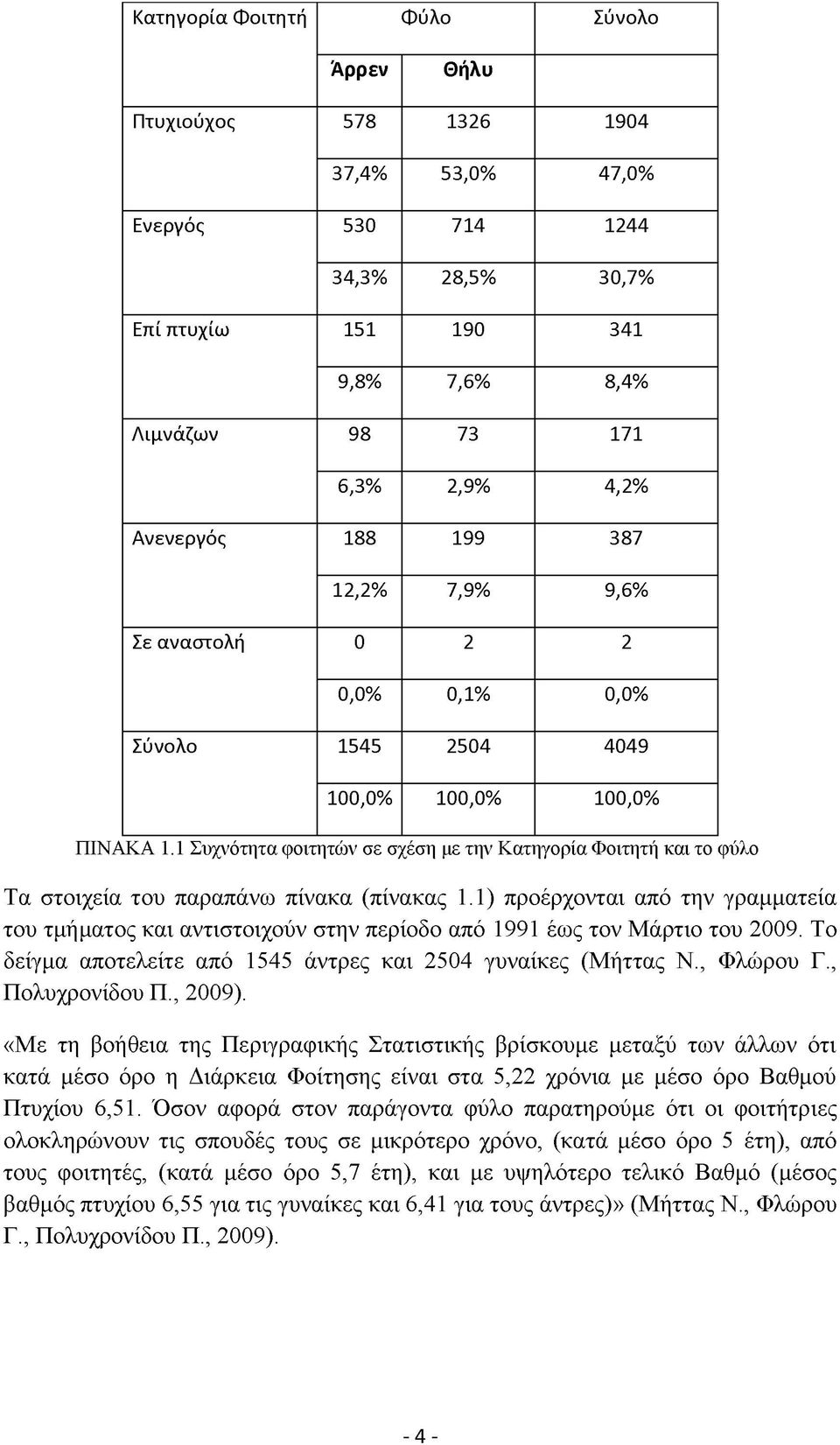 1 Συχνότητα φοιτητών σε σχέση με την Κατηγορία Φοιτητή και το φύλο Τα στοιχεία του παραπάνω πίνακα (πίνακας 1.