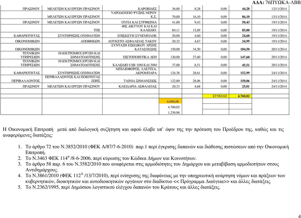 ΙΚΟΥ ΑΡΣΗΣ ΚΑΤΑΣΧΕΣΗΣ 150,00 34,50 0,00 184,50 20/11/2014 ΣΗΜΑΤΟ ΟΤΗΣΗΣ ΠΙΣΤΟΠΟΙΗΤΙΚΑ ΕΗ 120,00 27,60 0,00 147,60 20/11/2014 ΣΗΜΑΤΟ ΟΤΗΣΗΣ ΚΑΛΩ ΙΟ USB 10M ΚΑΙ 20Μ 37,00 8,51 0,00 45,51 20/11/2014