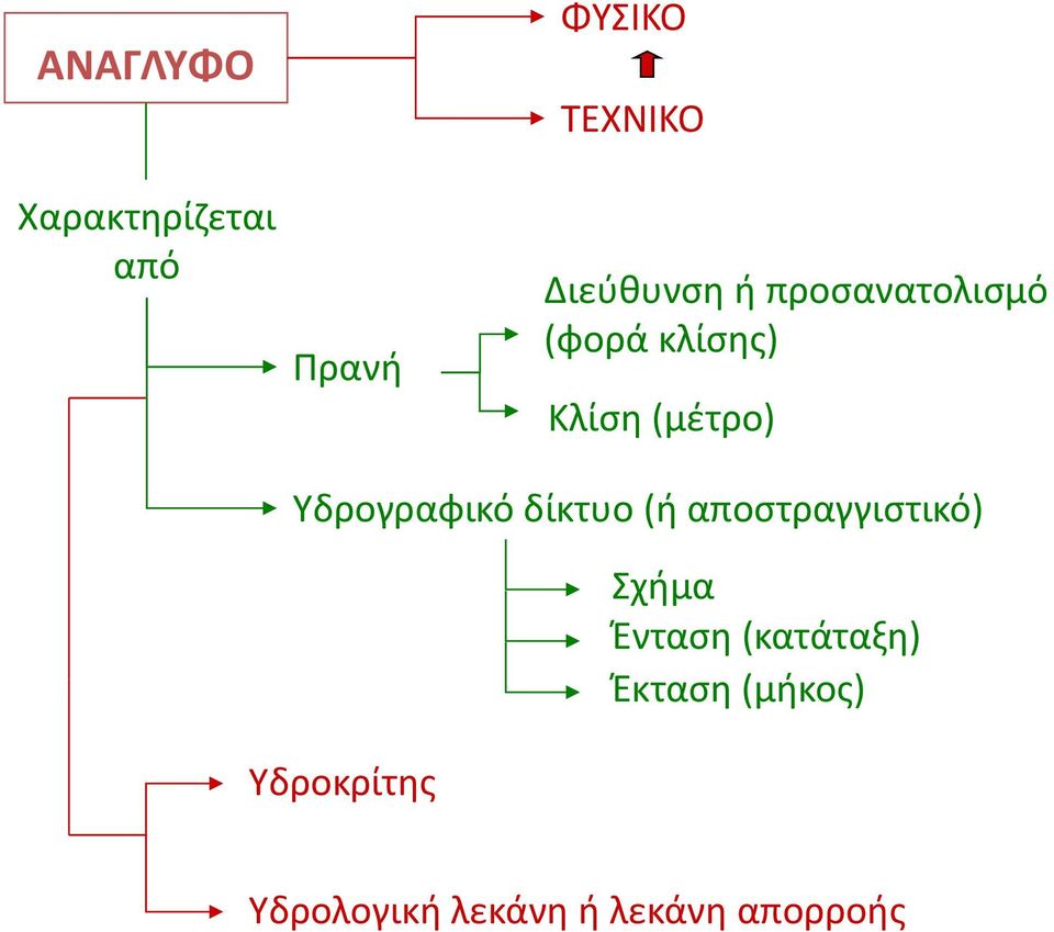 Υδρογραφικό δίκτυο (ή αποστραγγιστικό) ) Υδροκρίτης Σχήμα