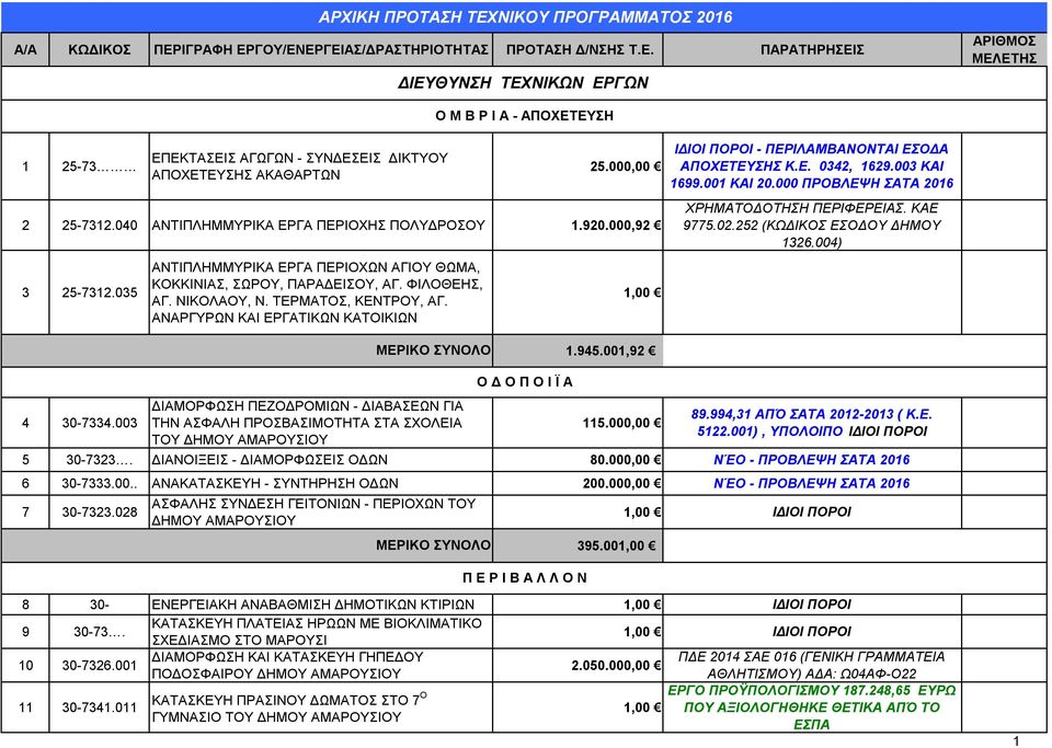 ΑΝΑΡΓΥΡΩΝ ΚΑΙ ΕΡΓΑΤΙΚΩΝ ΚΑΤΟΙΚΙΩΝ 1,00 ΙΔΙΟΙ ΠΟΡΟΙ - ΠΕΡΙΛΑΜΒΑΝΟNTAI ΕΣΟΔΑ ΑΠΟΧΕΤΕΥΣΗΣ Κ.Ε. 0342, 1629.003 ΚΑΙ 1699.001 ΚΑΙ 20.000 ΠΡΟΒΛΕΨΗ ΣΑΤΑ 2016 ΧΡΗΜΑΤΟΔΟΤΗΣΗ ΠΕΡΙΦΕΡΕΙΑΣ. ΚΑΕ 9775.02.