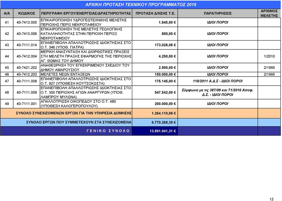028,08 ΙΔΙΟΙ ΠΟΡΟΙ ΜΕΡΙΚΗ ΑΝΑΣΥΝΤΑΞΗ ΚΑΙ ΔΙΟΡΘΩΤΙΚΕΣ ΠΡΑΞΕΙΣ 44 40-7412.004 ΣΤΗ ΜΕΛΕΤΗ ΠΡΑΞΗΣ ΕΦΑΡΜΟΓΗΣ ΤΗΣ ΠΕΡΙΟΧΗΣ 4.250,00 ΙΔΙΟΙ ΠΟΡΟΙ 1/2010 ΑΓ. ΘΩΜΑΣ ΤΟΥ ΔΗΜΟΥ 45 40-7421.