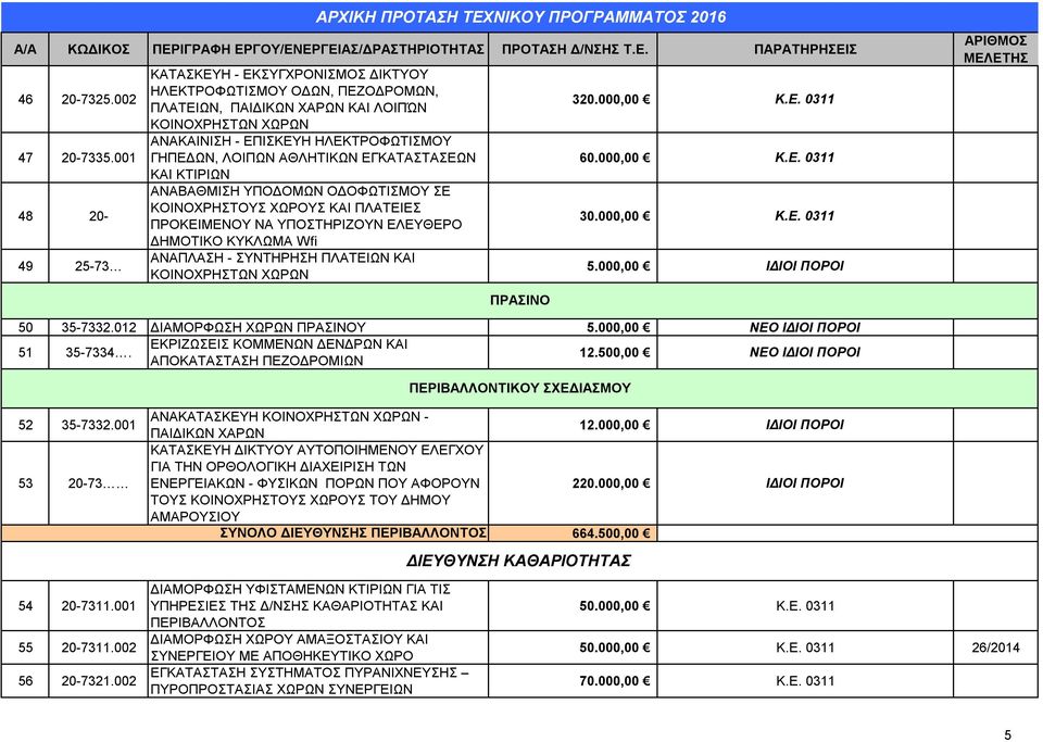 ΑΘΛΗΤΙΚΩΝ ΕΓΚΑΤΑΣΤΑΣΕΩΝ ΚΑΙ ΚΤΙΡΙΩΝ ΑΝΑΒΑΘΜΙΣΗ ΥΠΟΔΟΜΩΝ ΟΔΟΦΩΤΙΣΜΟΥ ΣΕ ΚΟΙΝΟΧΡΗΣΤΟΥΣ ΧΩΡΟΥΣ ΚΑΙ ΠΛΑΤΕΙΕΣ ΠΡΟΚΕΙΜΕΝΟΥ ΝΑ ΥΠΟΣΤΗΡΙΖΟΥΝ ΕΛΕΥΘΕΡΟ ΔΗΜΟΤΙΚΟ ΚΥΚΛΩΜΑ Wfi ΑΝΑΠΛΑΣΗ - ΣΥΝΤΗΡΗΣΗ ΠΛΑΤΕΙΩΝ ΚΑΙ