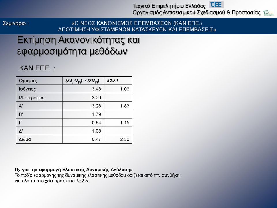 79 Γ' 0.94 1.15 Δ' 1.08 Δώμα 0.47 2.