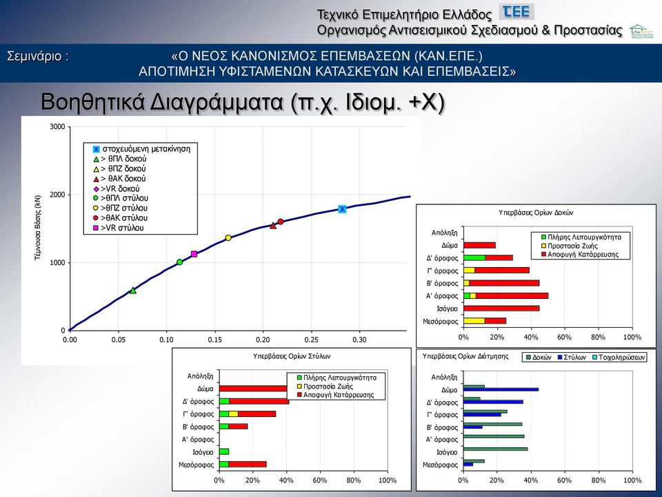 25 0.30 Μετακίνηση Κορυφής (m) Υπερβάσεις Ορίων Στύλων Απόληξη Δώμα Δ' όροφος Γ' όροφος Β' όροφος Α' όροφος Ισόγειο Μεσόροφος Υπερβάσεις Ορίων Δοκών Πλήρης Λειτουργικότητα Προστασία Ζωής Αποφυγή