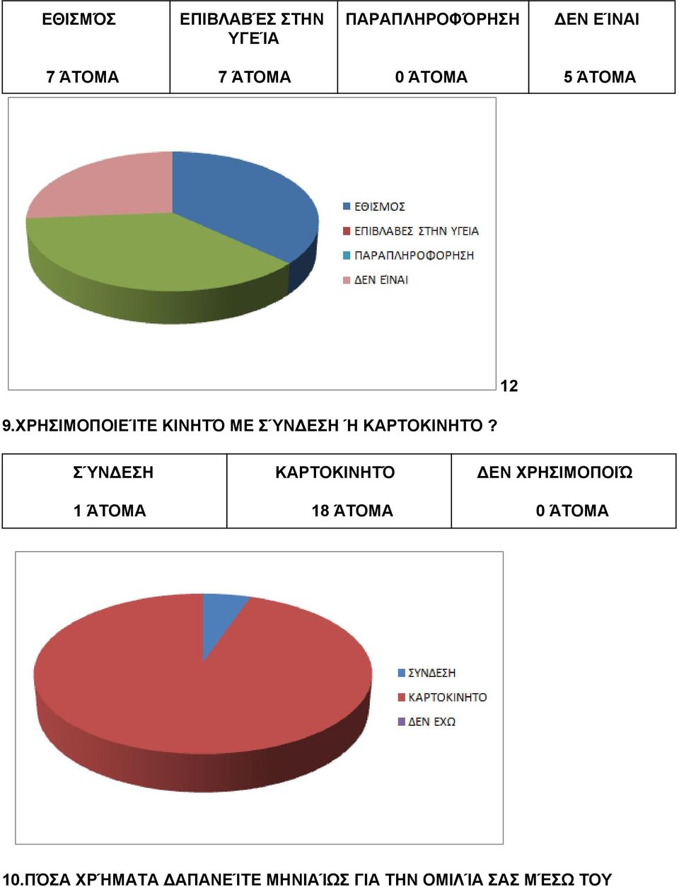 ΧΡΗΣΙΜΟΠΟΙΕΊΤΕ ΚΙΝΗΤΌ ΜΕ ΣΎΝΔΕΣΗ Ή ΚΑΡΤΟΚΙΝΗΤΌ?