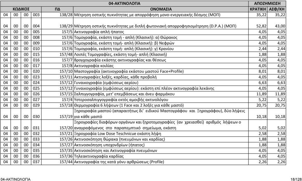 ) (ΜΟΠ) 52,82 43,00 04 00 00 005 157/5 Ακτινογραφία απλή ήπατος 4,05 4,05 04 00 00 008 157/6 Τομογραφία, εκάστη τομή - απλή (Κλασική): α) Θώρακος 4,05 4,05 04 00 00 009 157/6 Τομογραφία, εκάστη τομή-