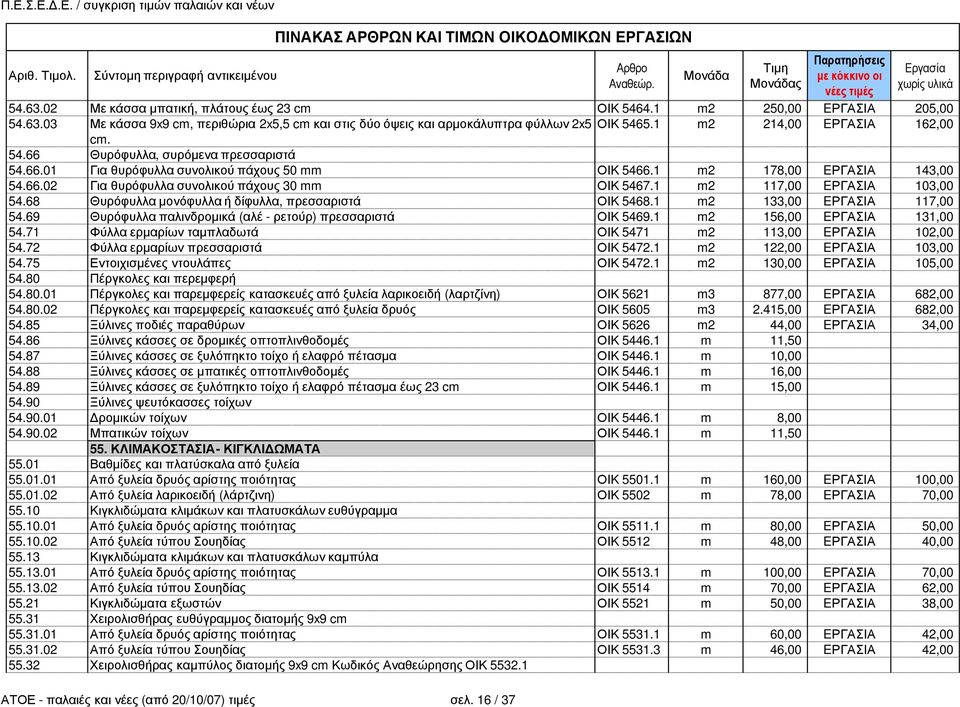1 m2 117,00 EΡΓΑΣΙΑ 103,00 54.68 Θυρόφυλλα µονόφυλλα ή δίφυλλα, πρεσσαριστά ΟΙΚ 5468.1 m2 133,00 EΡΓΑΣΙΑ 117,00 54.69 Θυρόφυλλα παλινδροµικά (αλέ - ρετούρ) πρεσσαριστά ΟΙΚ 5469.