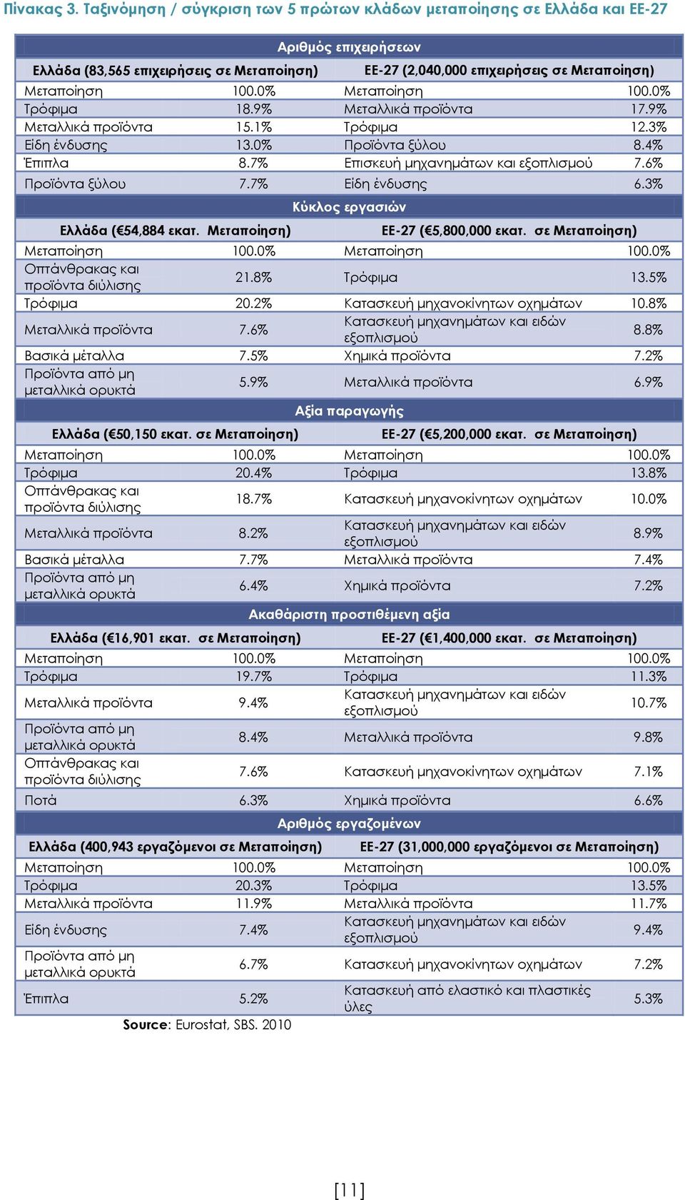 0% Μεταποίηση 100.0% Τρόφιμα 18.9% Μεταλλικά προϊόντα 17.9% Μεταλλικά προϊόντα 15.1% Τρόφιμα 12.3% Είδη ένδυσης 13.0% Προϊόντα ξύλου 8.4% Έπιπλα 8.7% Επισκευή μηχανημάτων και εξοπλισμού 7.