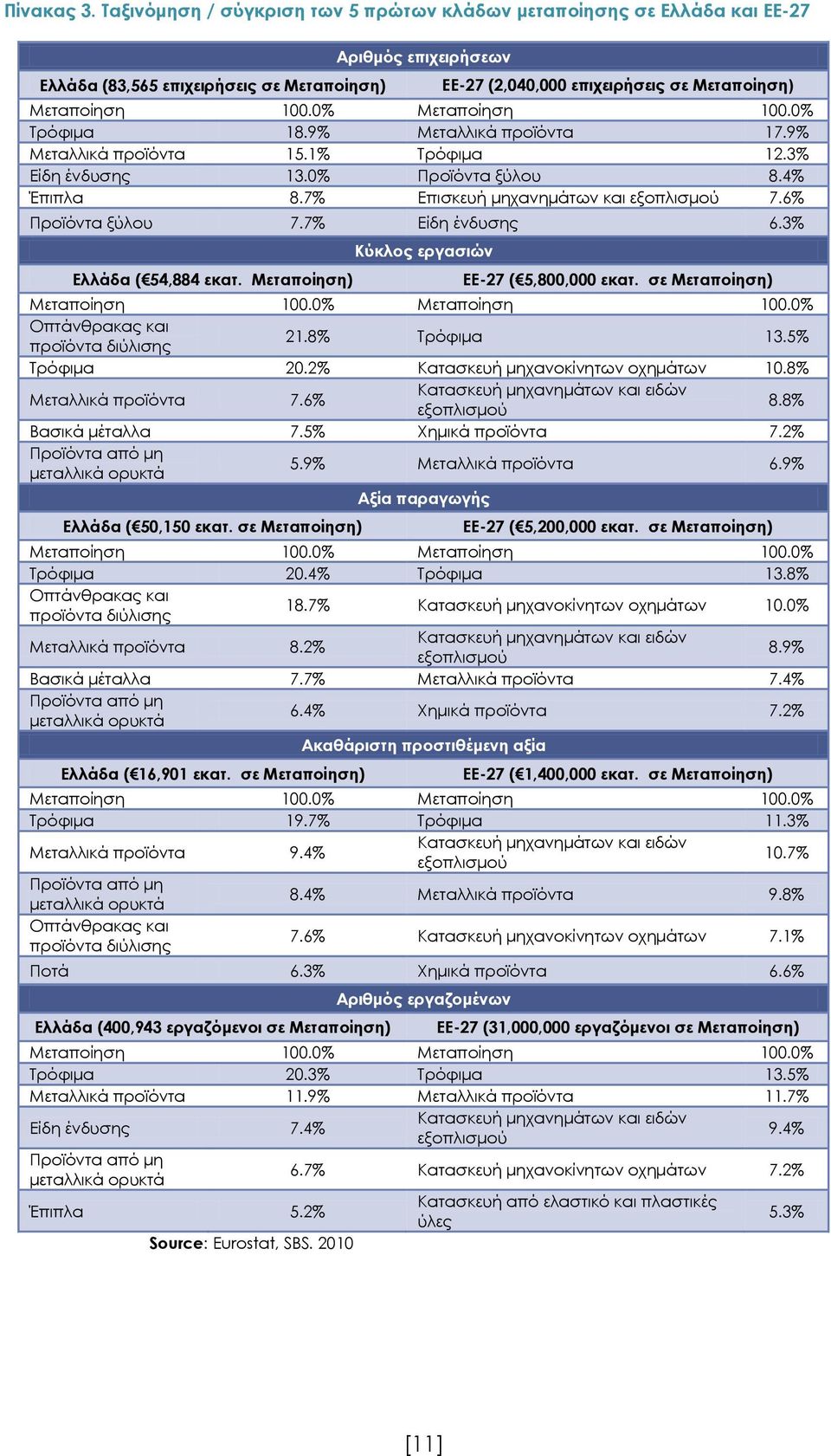 0% Μεταποίηση 100.0% Τρόφιμα 18.9% Μεταλλικά προϊόντα 17.9% Μεταλλικά προϊόντα 15.1% Τρόφιμα 12.3% Είδη ένδυσης 13.0% Προϊόντα ξύλου 8.4% Έπιπλα 8.7% Επισκευή μηχανημάτων και εξοπλισμού 7.