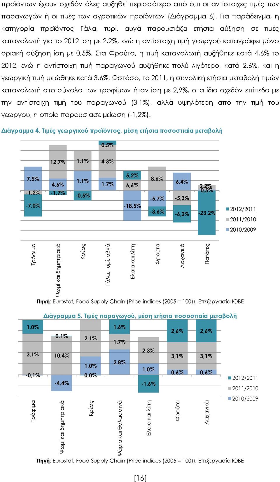 Για παράδειγμα, η κατηγορία προϊόντος Γάλα, τυρί, αυγά παρουσιάζει ετήσια αύξηση σε τιμές καταναλωτή για το 2012 ίση με 2,2%, ενώ η αντίστοιχη τιμή γεωργού καταγράφει μόνο οριακή αύξηση ίση με 0,5%.