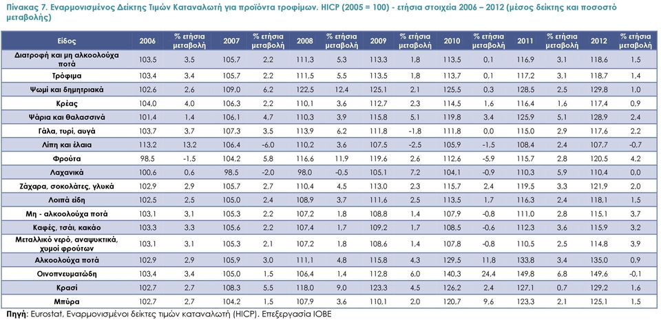 ετήσια μεταβολή 2010 % ετήσια μεταβολή 2011 % ετήσια μεταβολή 103,5 3,5 105,7 2,2 111,3 5,3 113,3 1,8 113,5 0,1 116,9 3,1 118,6 1,5 Τρόφιμα 103,4 3,4 105,7 2,2 111,5 5,5 113,5 1,8 113,7 0,1 117,2 3,1