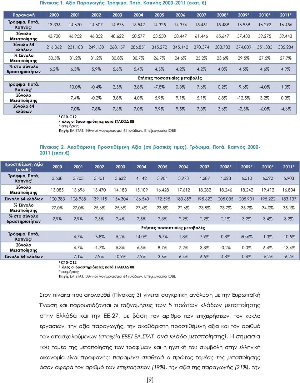 Καπνός 1 Σύνολο Μεταποίησης Σύνολο 64 κλάδων 13.336 14.670 14.607 14.976 15.542 14.325 14.374 15.461 15.489 16.969 16.292 16.456 43.700 46.952 46.852 48.622 50.577 53.550 58.447 61.446 65.647 57.