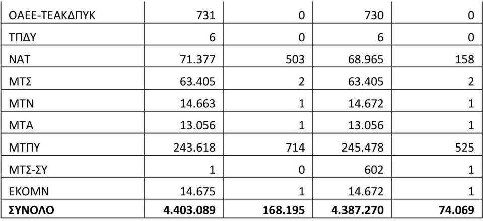 672 1 ΜΤΑ 13.56 1 13.56 1 ΜΤΠΥ 243.618 714 245.