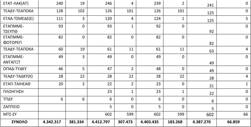 2 48 49 ΤΕΑΔΥ-ΤΑΔΚΥ(Κ) 28 22 28 22 28 22 28 4 ΕΤΑΠ-ΤΑΙΗΕΑΘ 2 2 22 2 23 21 1 ΠΛΟΗΓΗΣΗ 23 1 23 1 22 ΤΠΔΥ 6 6 6 6 6