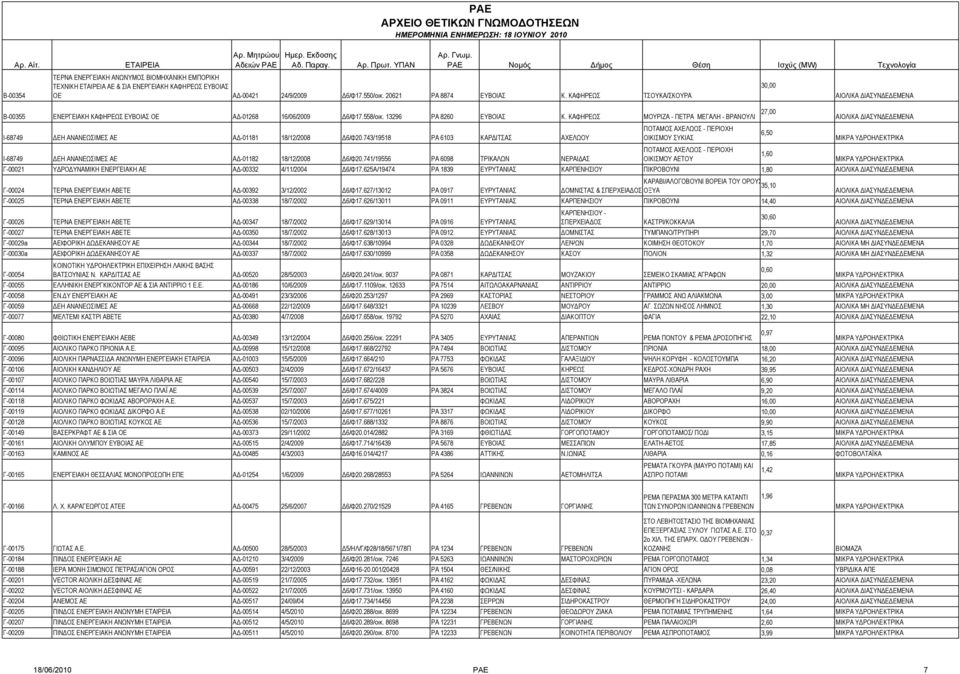 ΚΑΦΗΡΕΩΣ ΜΟΥΡΙΖΑ - ΠΕΤΡΑ ΜΕΓΑΛΗ - ΒΡΑΝΟΥΛΙ 27,00 ΠΟΤΑΜΟΣ ΑΧΕΛΩΟΣ - ΠΕΡΙΟΧΗ 6,50 I-68749 ΔΕΗ ΑΝΑΝΕΩΣΙΜΕΣ ΑΕ ΑΔ-01181 18/12/2008 Δ6/Φ20.