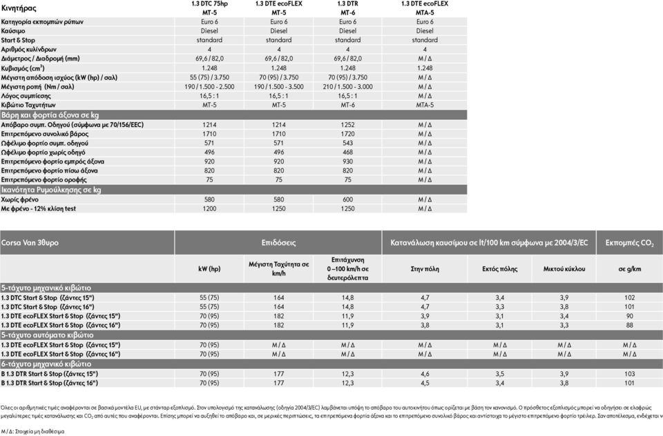 4 Διάµετρος / Διαδροµή (mm) 69,6 / 82,0 69,6 / 82,0 69,6 / 82,0 Μ / Δ Κυβισµός (cm 3 ) 1.248 1.248 1.248 1.248 Μέγιστη απόδοση ισχύος (kw (hp) / σαλ) 55 (75) / 3.750 70 (95) / 3.
