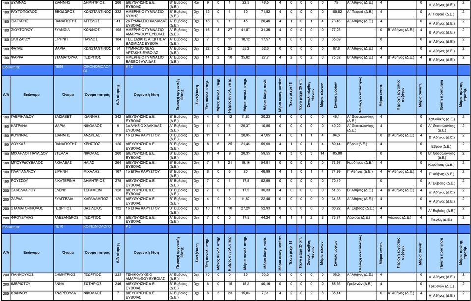 180 ΡΑΥΤΟΠΟΥΛΟΣ ΘΕΟΔΩΡΟΣ ΚΩΝΣΤΑΝΤΙΝΟΣ 3 ΗΜΕΡΗΣΙΟ ΓΥΜΝΑΣΙΟ ΚΥΜΗΣ 180 ΣΙΑΓΚΡΗΣ ΠΑΝΑΓΙΩΤΗΣ ΑΓΓΕΛΟΣ 1 ο ΓΥΜΝΑΣΙΟ ΧΑΛΚΙΔΑΣ 180 ΣΙΟΥΤΟΓΛΟΥ ΕΥΑΝΘΙΑ ΚΩΝ/ΝΟΣ 195 ΗΜΕΡΗΣΙΟ ΓΥΜΝΑΣΙΟ ΑΜΑΡΥΝΘΟΥ 180 ΣΚΙΤΖΑΚΟΥ