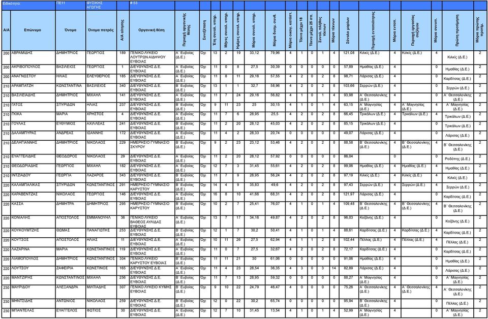 Ε. 10 ΔΕΛΗΓΙΑΝΝΗΣ ΔΗΜΗΤΡΙΟΣ ΝΙΚΟΛΑΟΣ 9 ΗΜΕΡΗΣΙΟ ΓΥΜΝΑΣΙΟ ΣΚΥΡΟΥ 10 ΕΥΑΓΓΕΛΙΔΗΣ ΘΕΟΔΩΡΟΣ ΝΙΚΟΛΑΟΣ 9 ΔΙΕΥΘΥΝΣΗΣ Δ.Ε. 10 ΘΕΟΔΩΡΙΑΔΗΣ ΓΕΩΡΓΙΟΣ ΜΙΧΑΗΛ 18 ΔΙΕΥΘΥΝΣΗΣ Δ.Ε. 10 ΙΝΤΖΙΑΔΟΥ ΓΕΩΡΓΙΑ ΛΑΖΑΡΟΣ 33 ΔΙΕΥΘΥΝΣΗΣ Δ.