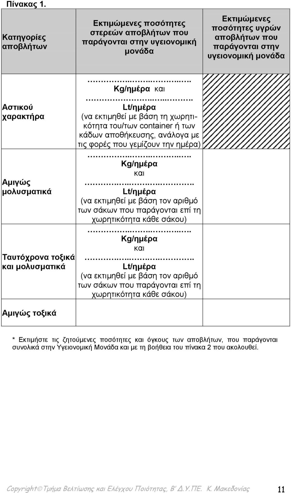 Αμιγώς μολυσματικά Ταυτόχρονα τοξικά και μολυσματικά Αμιγώς τοξικά....... Kg/ημέρα και.