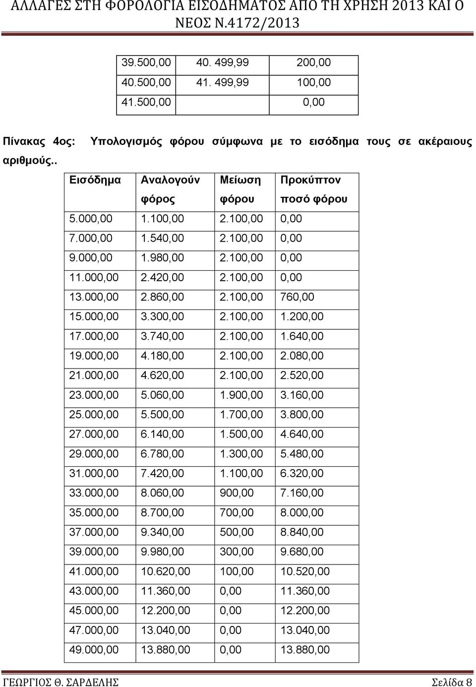 000,00 2.860,00 2.100,00 760,00 15.000,00 3.300,00 2.100,00 1.200,00 17.000,00 3.740,00 2.100,00 1.640,00 19.000,00 4.180,00 2.100,00 2.080,00 21.000,00 4.620,00 2.100,00 2.520,00 23.000,00 5.