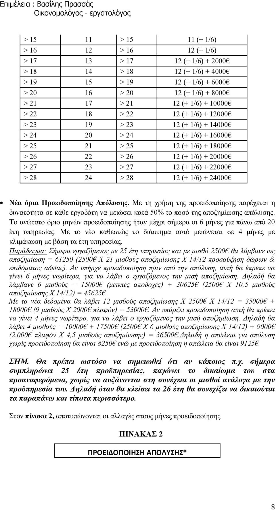 28 24 > 28 12 (+ 1/6) + 24000 Νέα όρια Προειδοποίησης Απόλυσης. Με τη χρήση της προειδοποίησης παρέχεται η δυνατότητα σε κάθε εργοδότη να µειώσει κατά 50% το ποσό της αποζηµίωσης απόλυσης.