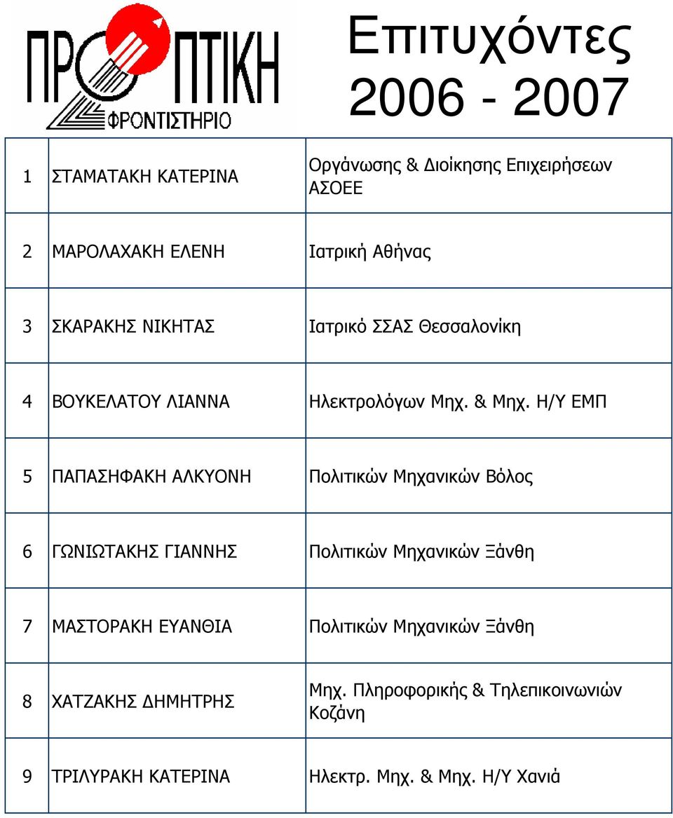 Η/Υ ΕΜΠ 5 ΠΑΠΑΣΗΦΑΚΗ ΑΛΚΥΟΝΗ Πολιτικών Μηχανικών Βόλος 6 ΓΩΝΙΩΤΑΚΗΣ ΓΙΑΝΝΗΣ Πολιτικών Μηχανικών Ξάνθη 7 ΜΑΣΤΟΡΑΚΗ
