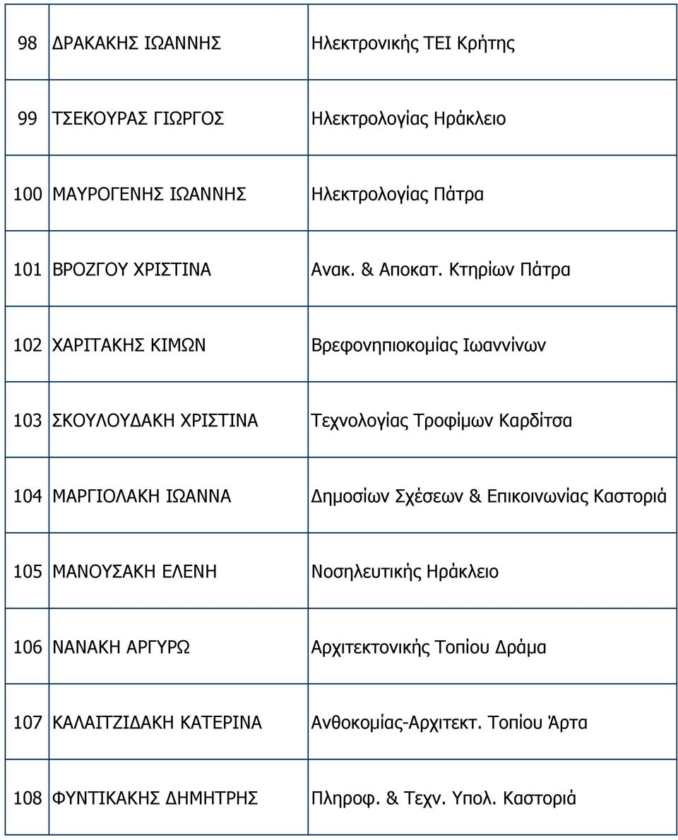 Κτηρίων Πάτρα 102 ΧΑΡΙΤΑΚΗΣ ΚΙΜΩΝ Βρεφονηπιοκοµίας Ιωαννίνων 103 ΣΚΟΥΛΟΥ ΑΚΗ ΧΡΙΣΤΙΝΑ Τεχνολογίας Τροφίµων Καρδίτσα 104 ΜΑΡΓΙΟΛΑΚΗ