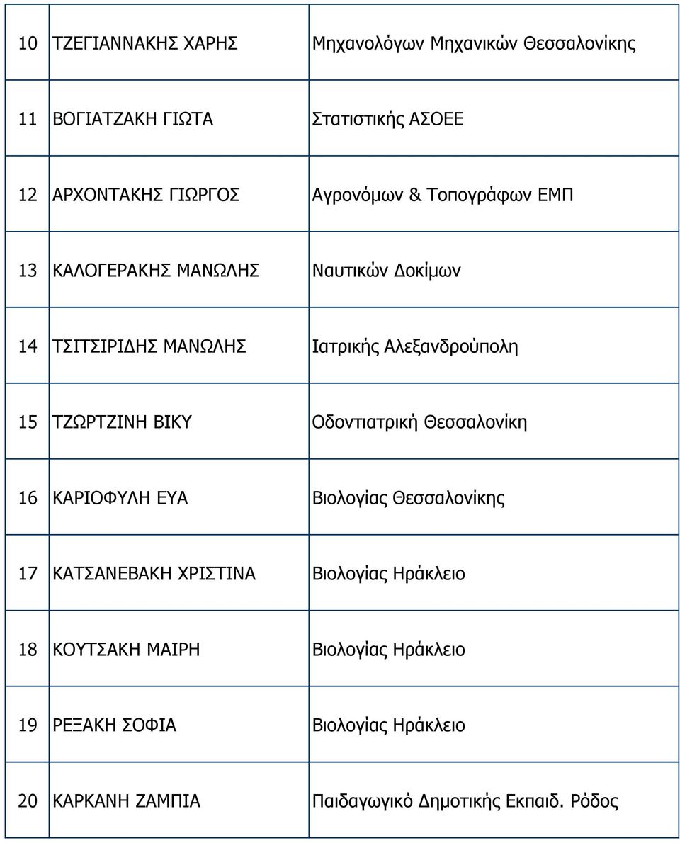 ΤΖΩΡΤΖΙΝΗ ΒΙΚΥ Οδοντιατρική Θεσσαλονίκη 16 ΚΑΡΙΟΦΥΛΗ ΕΥΑ Βιολογίας Θεσσαλονίκης 17 ΚΑΤΣΑΝΕΒΑΚΗ ΧΡΙΣΤΙΝΑ Βιολογίας