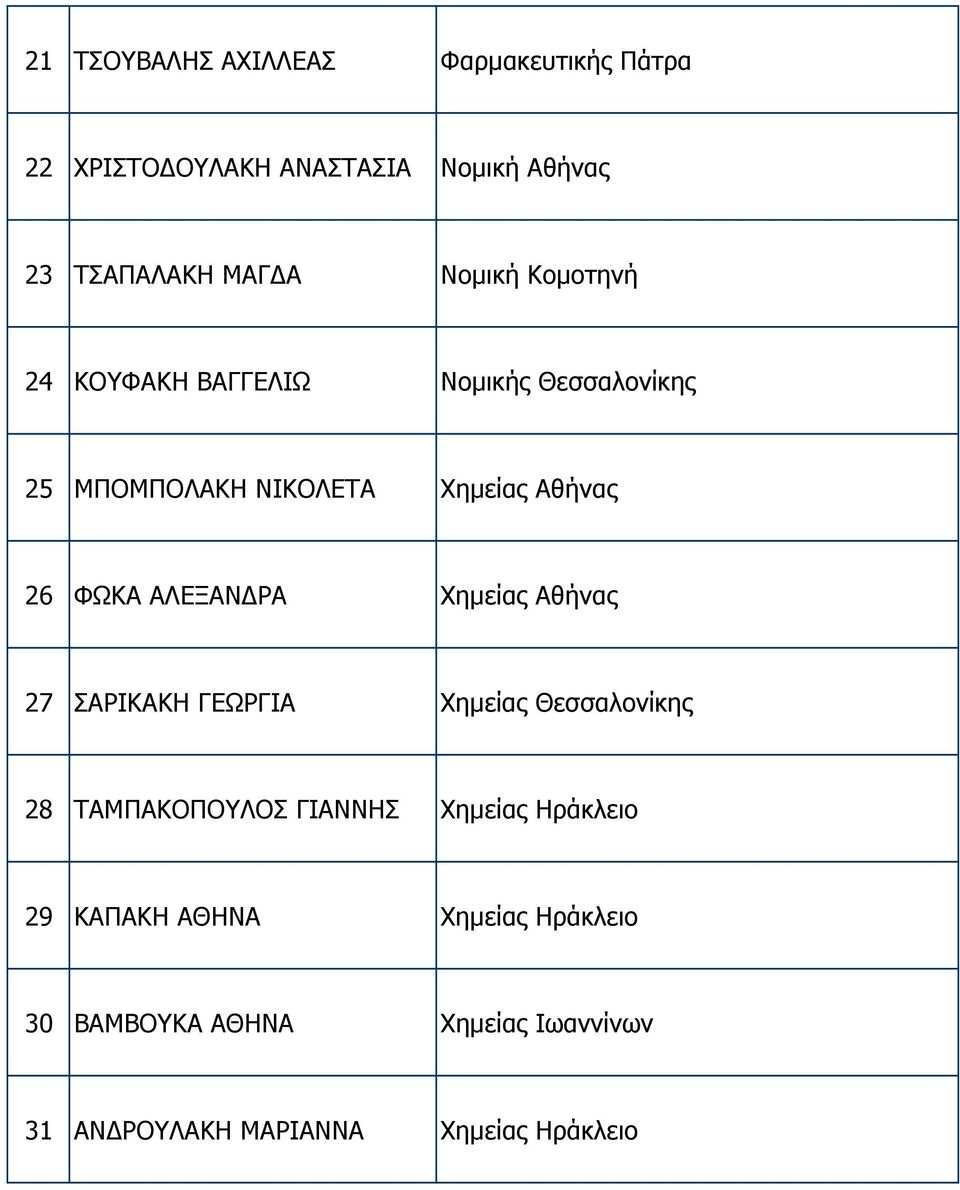 ΑΛΕΞΑΝ ΡΑ Χηµείας Αθήνας 27 ΣΑΡΙΚΑΚΗ ΓΕΩΡΓΙΑ Χηµείας Θεσσαλονίκης 28 ΤΑΜΠΑΚΟΠΟΥΛΟΣ ΓΙΑΝΝΗΣ Χηµείας
