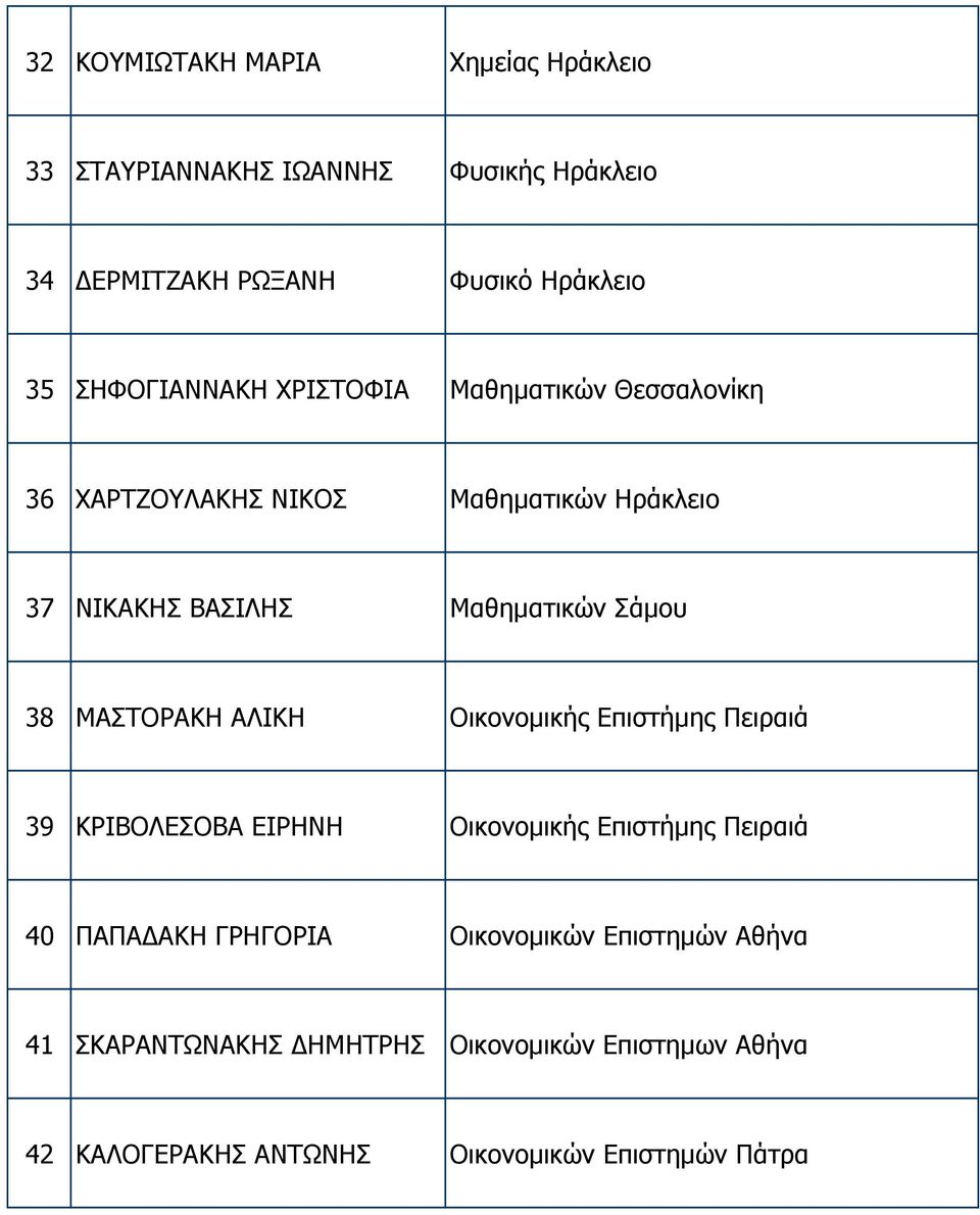 Σάµου 38 ΜΑΣΤΟΡΑΚΗ ΑΛΙΚΗ Οικονοµικής Επιστήµης Πειραιά 39 ΚΡΙΒΟΛΕΣΟΒΑ ΕΙΡΗΝΗ Οικονοµικής Επιστήµης Πειραιά 40 ΠΑΠΑ ΑΚΗ