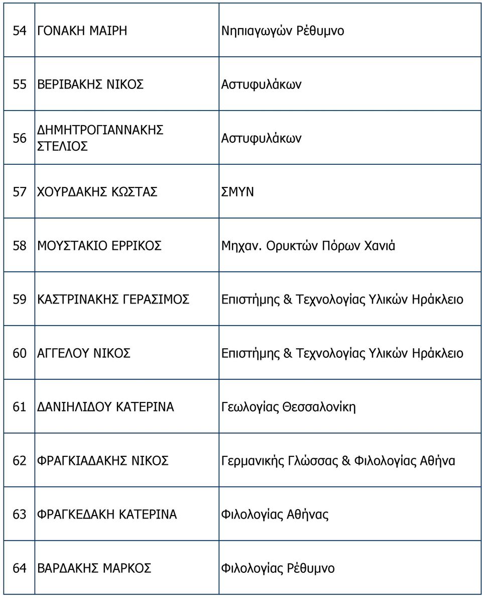 Ορυκτών Πόρων Χανιά 59 ΚΑΣΤΡΙΝΑΚΗΣ ΓΕΡΑΣΙΜΟΣ Επιστήµης & Τεχνολογίας Υλικών Ηράκλειο 60 ΑΓΓΕΛΟΥ ΝΙΚΟΣ Επιστήµης &