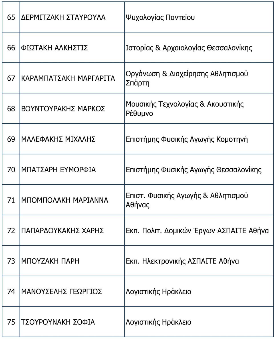 ΕΥΜΟΡΦΙΑ Επιστήµης Φυσικής Αγωγής Θεσσαλονίκης 71 ΜΠΟΜΠΟΛΑΚΗ ΜΑΡΙΑΝΝΑ Επιστ. Φυσικής Αγωγής & Αθλητισµού Αθήνας 72 ΠΑΠΑΡ ΟΥΚΑΚΗΣ ΧΑΡΗΣ Εκπ. Πολιτ.