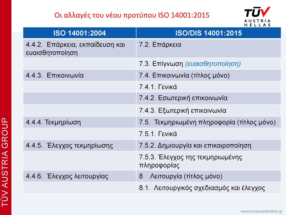 Τεκμηριωμένη πληροφορία (τίτλος μόνο) 7.5.1. Γενικά 4.4.5. Έλεγχος τεκμηρίωσης 7.5.2. Δημιουργία και επικαιροποίηση 7.5.3.