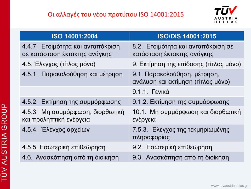 Εκτίμηση της συμμόρφωσης 9.1.2. Εκτίμηση της συμμόρφωσης 4.5.3. Μη συμμόρφωση, διορθωτική και προληπτική ενέργεια 10.1. Μη συμμόρφωση και διορθωτική ενέργεια 4.5.4. Έλεγχος αρχείων 7.