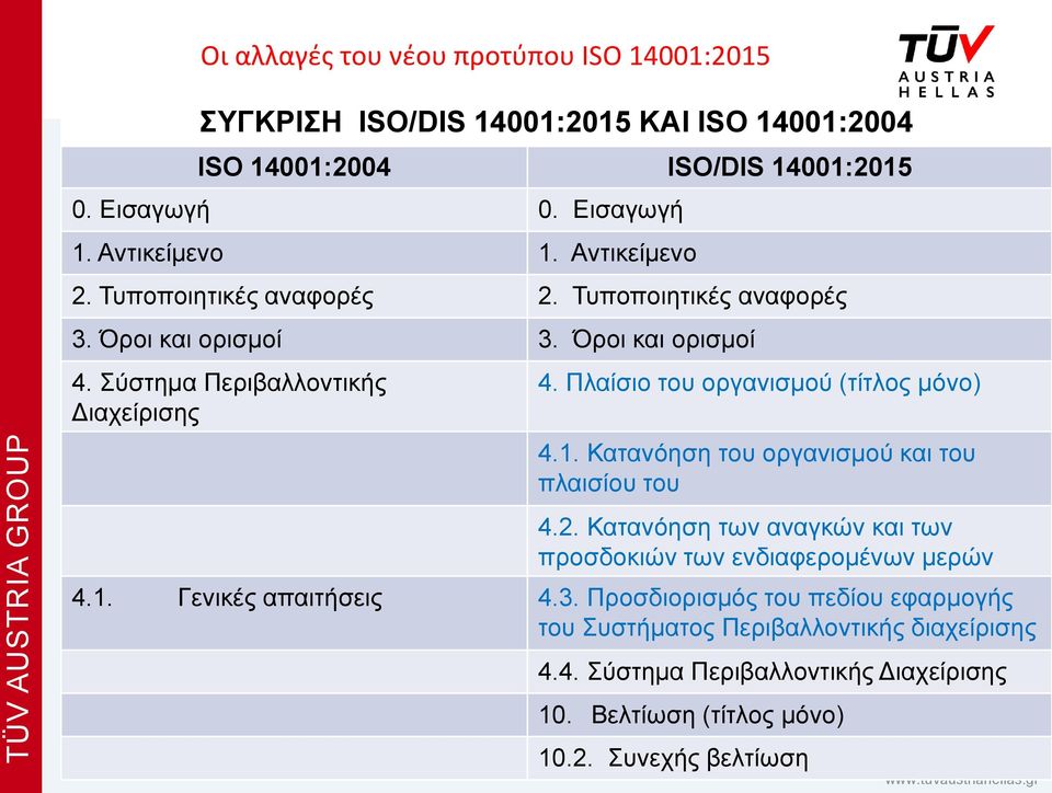 Πλαίσιο του οργανισμού (τίτλος μόνο) 4.1. Κατανόηση του οργανισμού και του πλαισίου του 4.2.