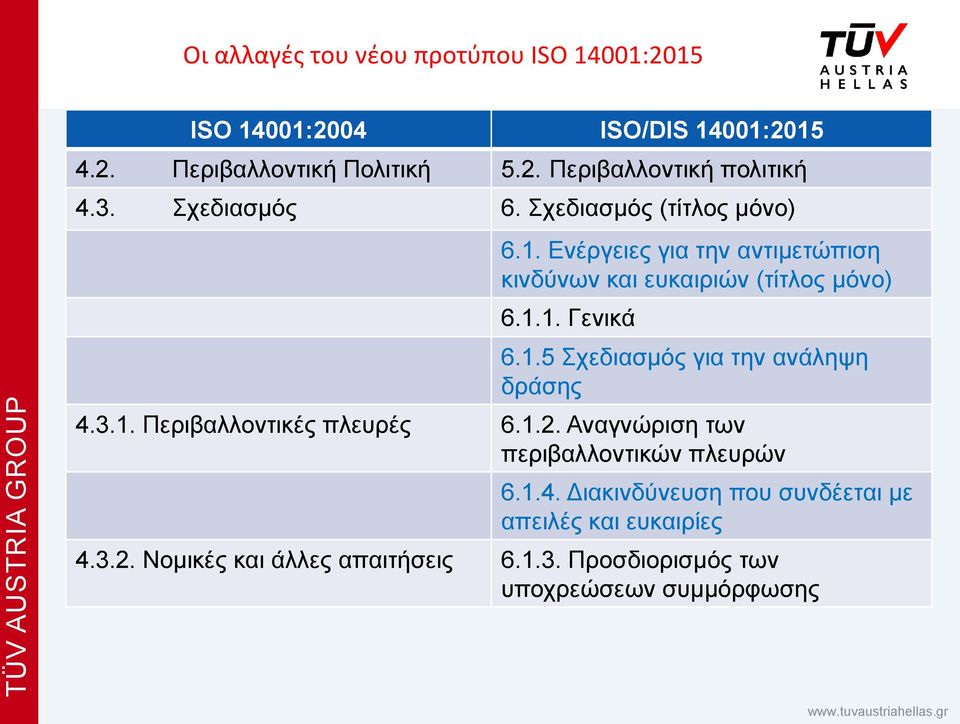 1.5 Σχεδιασμός για την ανάληψη δράσης 4.3.1. Περιβαλλοντικές πλευρές 6.1.2. Αναγνώριση των περιβαλλοντικών πλευρών 6.1.4. Διακινδύνευση που συνδέεται με απειλές και ευκαιρίες 4.