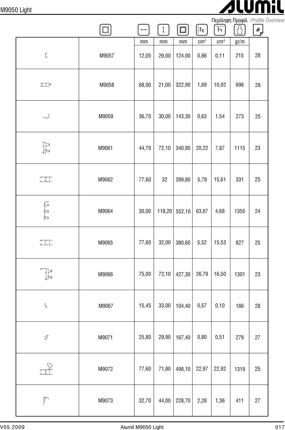 55,10 63,67 4,68 1355 4 M9065 77,60 380,60 5,5 15,53 87 5 M9066 75,00 7,10 47,30 6,79 16,50 1301 3 M9067 15,45 33,00 104,40 0,57 0,10