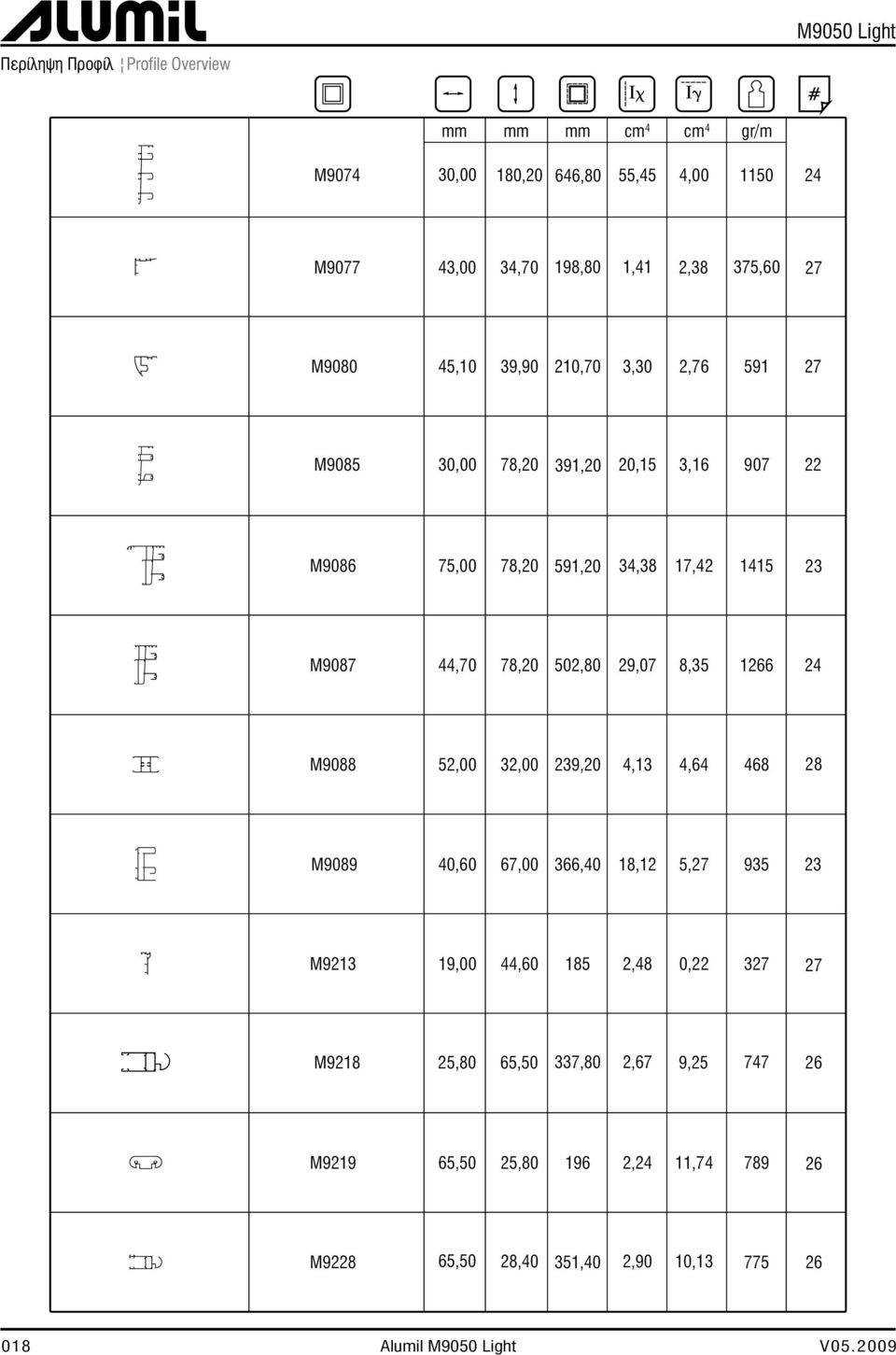 M9087 44,70 78,0 50,80 9,07 8,35 166 4 M9088 5,00 39,0 4,13 4,64 468 8 M9089 40,60 67,00 366,40 18,1 5,7 935 3 M913 19,00 44,60 185,48 0,