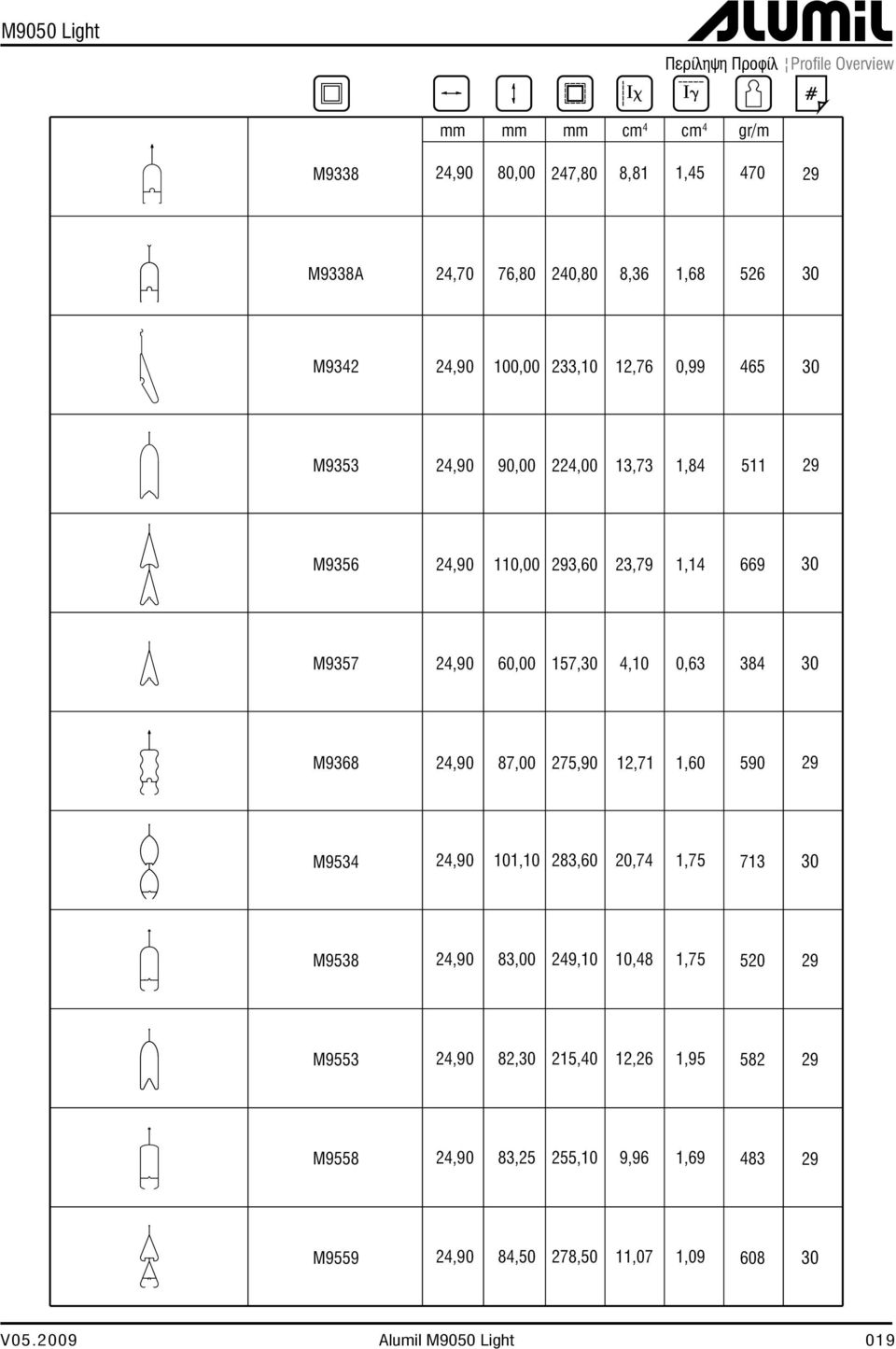 4,10 0,63 384 30 M9368 4,90 87,00 75,90 1,71 1,60 590 9 M9534 4,90 101,10 83,60 0,74 1,75 713 30 M9538 4,90 83,00 49,10 10,48 1,75 50 9