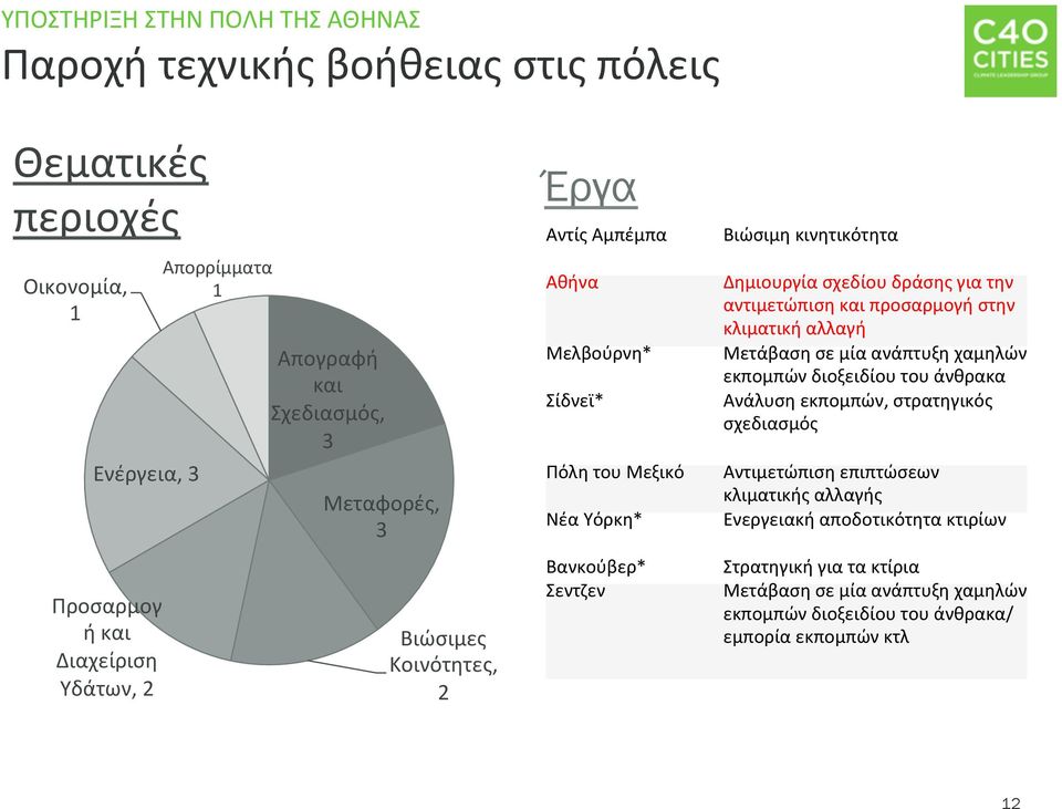 δράσης για την αντιμετώπιση και προσαρμογή στην κλιματική αλλαγή Μετάβαση σε μία ανάπτυξη χαμηλών εκπομπών διοξειδίου του άνθρακα Ανάλυση εκπομπών, στρατηγικός σχεδιασμός