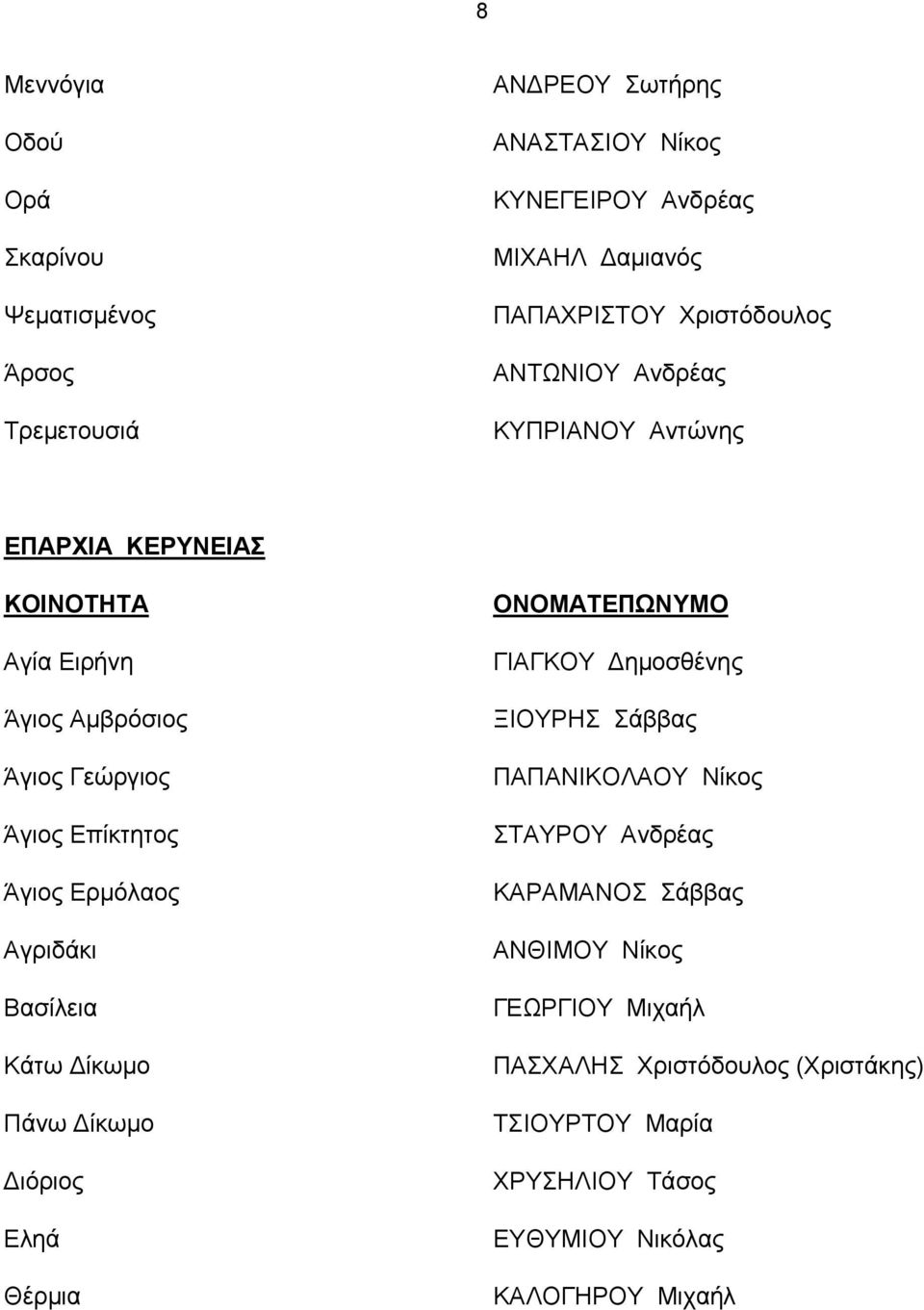 Άγιος Ερμόλαος Αγριδάκι Βασίλεια Κάτω ίκωμο Πάνω ίκωμο ιόριος Εληά Θέρμια ΓΙΑΓΚΟΥ ημοσθένης ΞΙΟΥΡΗΣ Σάββας ΠΑΠΑΝΙΚΟΛΑΟΥ Νίκος ΣΤΑΥΡΟΥ