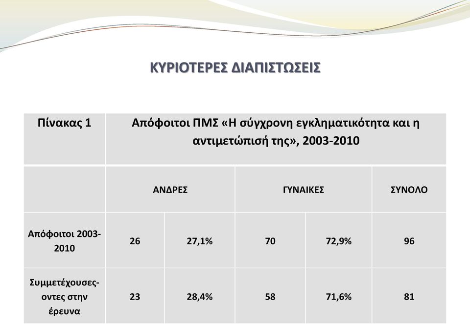 2003-2010 ΑΝΔΡΕΣ ΓΥΝΑΙΚΕΣ ΣΥΝΟΛΟ Απόφοιτοι 2003-2010 26