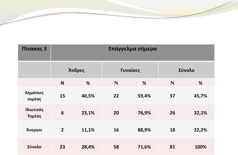 59,4% 37 45,7% 6 23,1% 20 76,9% 26 32,1% Άνεργοι 2