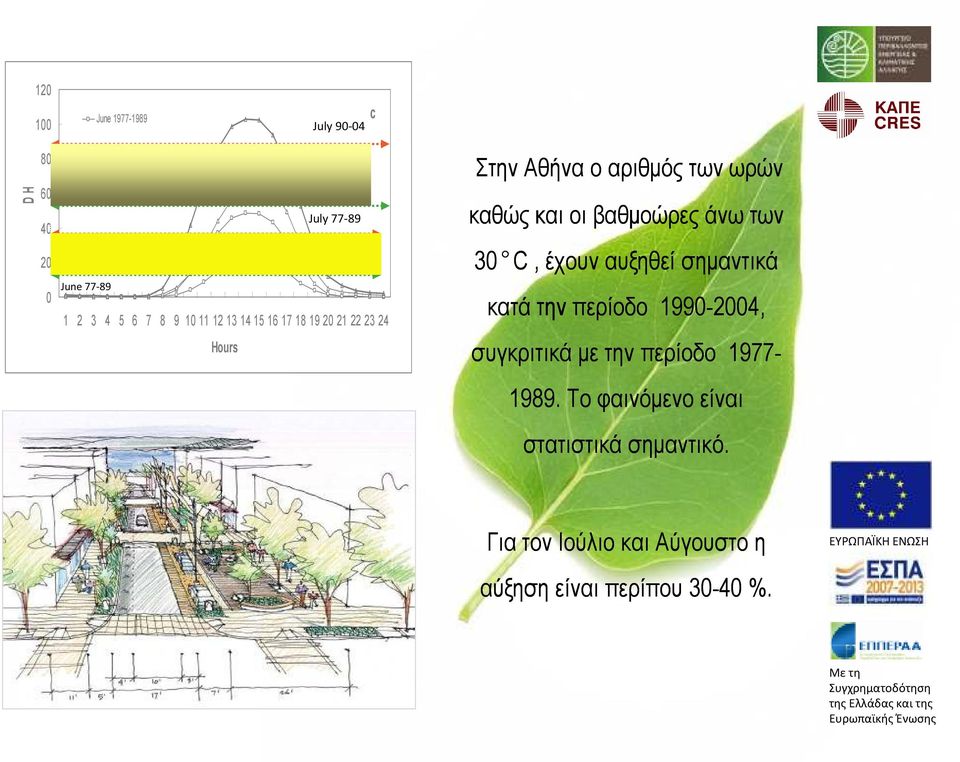 ωρών καθώς και οι βαθµοώρες άνω των 30 C, έχουν αυξηθεί σηµαντικά κατά την περίοδο 1990-2004, συγκριτικά µε την
