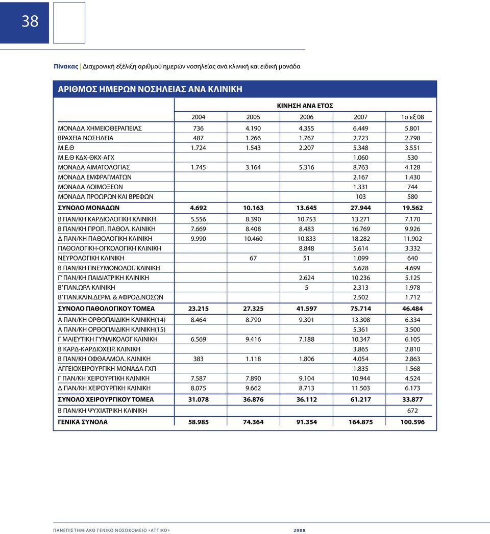 43 ΜΟΝΑΔΑ ΛΟΙΜΩΞΕΩν 1.331 744 ΜΟΝΑΔΑ ΠΡΟΩΡΩΝ ΚΑΙ ΒΡΕΦΩν 13 58 ΣΥΝΟΛΟ ΜΟΝΑΔΩΝ 4.692 1.163 13.645 27.944 19.562 Β ΠΑΝ/ΚΗ ΚΑΡΔΙΟΛΟΓΙΚΗ ΚΛΙΝΙΚΗ 5.556 8.39 1.753 13.271 7.17 Β ΠΑΝ/ΚΗ ΠΡΟΠ. ΠΑΘΟΛ.