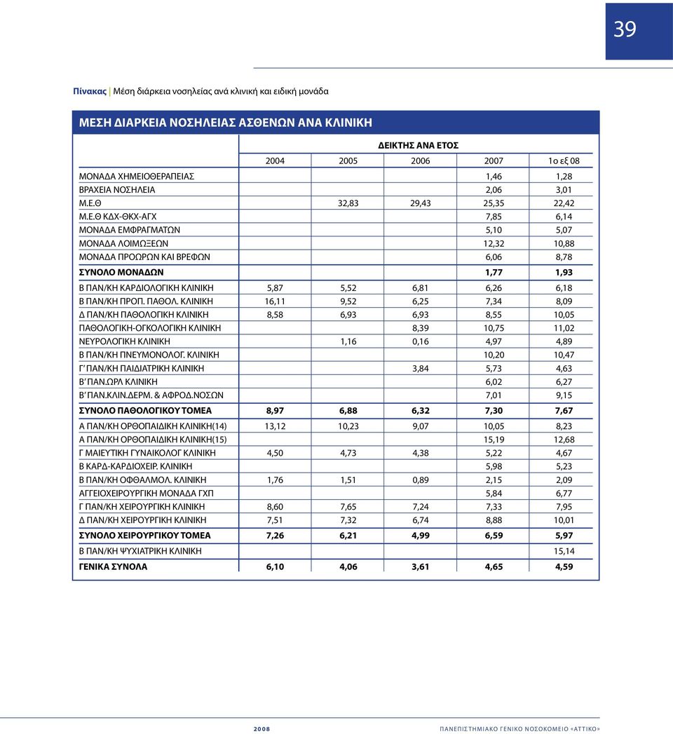 ΚΛΙΝΙΚΗ 5,87 5,52 6,81 6,26 6,18 Β ΠΑΝ/ΚΗ ΠΡΟΠ. ΠΑΘΟΛ.