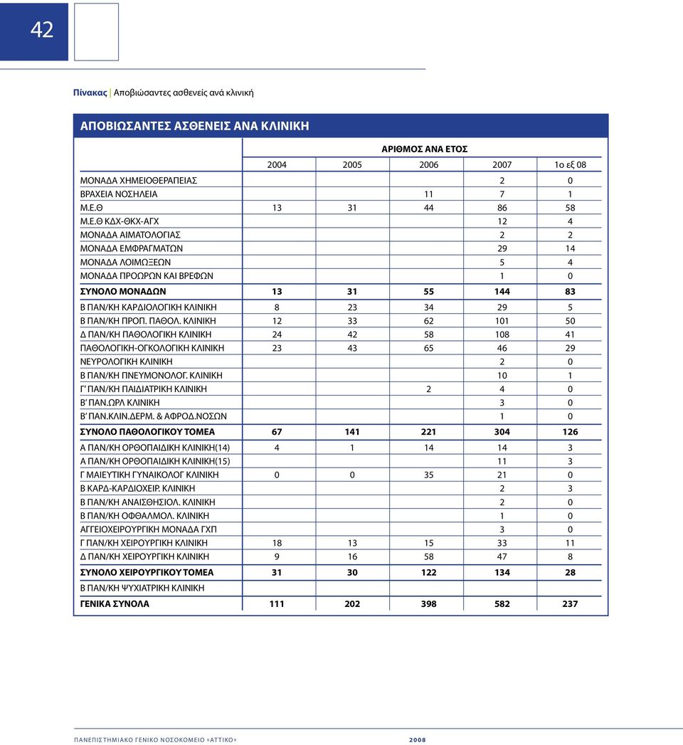 ΜΟΝΑΔΑ ΛΟΙΜΩΞΕΩν 5 4 ΜΟΝΑΔΑ ΠΡΟΩΡΩΝ ΚΑΙ ΒΡΕΦΩν 1 ΣΥΝΟΛΟ ΜΟΝΑΔΩΝ 13 31 55 144 83 Β ΠΑΝ/ΚΗ ΚΑΡΔΙΟΛΟΓΙΚΗ ΚΛΙΝΙΚΗ 8 23 34 29 5 Β ΠΑΝ/ΚΗ ΠΡΟΠ. ΠΑΘΟΛ.