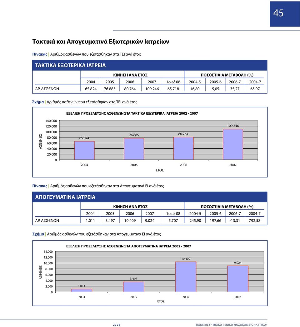718 16,8 5,5 35,27 65,97 Σχήμα Αριθμός ασθενών που εξετάσθηκαν στα ΤΕΙ ανά έτος ΕΞΕΛΙΞΗ ΠΡΟΣΕΛΕΥΣΗΣ ΑΣΘΕΝΩΝ ΣΤΑ ΤΑΚΤΙΚΑ ΕΞΩΤΕΡΙΚΑ ΙΑΤΡΕΙΑ 22-27 ΑΣΘΕΝΕΙΣ 14. 12. 1. 8. 6. 4. 2. 19.246 76.885 8.764 65.
