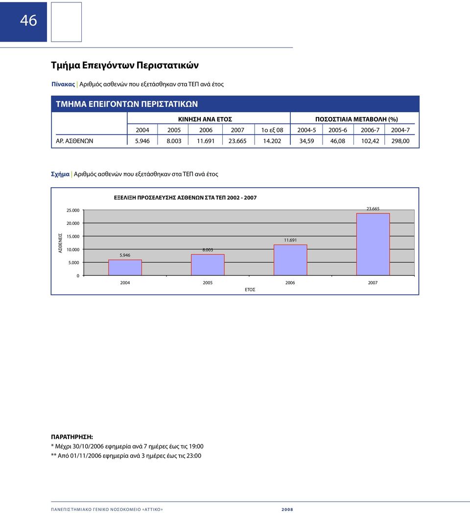 22 34,59 46,8 12,42 298, Σχήμα Αριθμός ασθενών που εξετάσθηκαν στα ΤΕΠ ανά έτος ΕΞΕΛΙΞΗ ΠΡΟΣΕΛΕΥΣΗΣ ΑΣΘΕΝΩΝ ΣΤΑ ΤΕΠ 22-27 25. 23.