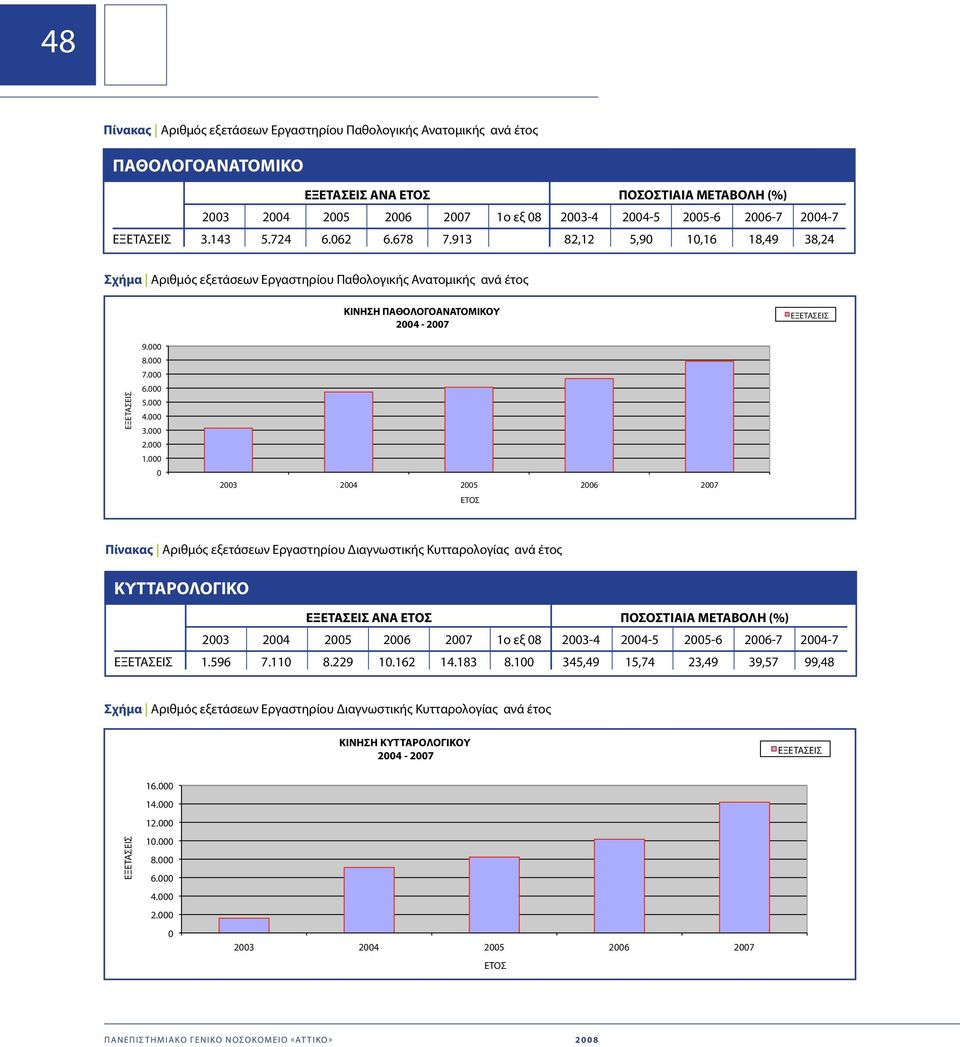 16 18,49 38,24 Σχήμα Αριθμός εξετάσεων Εργαστηρίου Παθολογικής Ανατομικής ανά έτος ΚΙΝΗΣΗ ΠΑΘΟΛΟΓΟΑΝΑΤΟΜΙΚΟΥ 24-27 ΕΞΕΤΑΣΕΙΣ ΕΞΕΤΑΣΕΙΣ 9. 8. 7. 6. 5. 4. 3. 2. 1. 23 24 25 26 27 Πίνακας Αριθμός